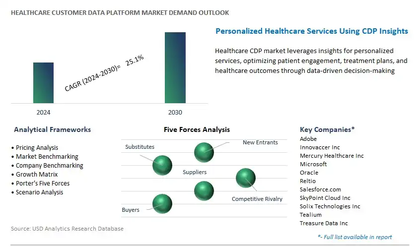 Healthcare Customer Data Platform Industry- Market Size, Share, Trends, Growth Outlook